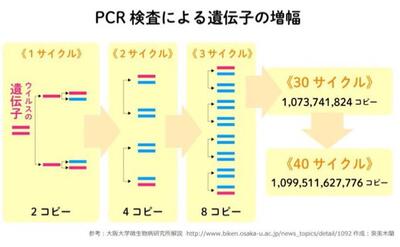 PCRのCT値